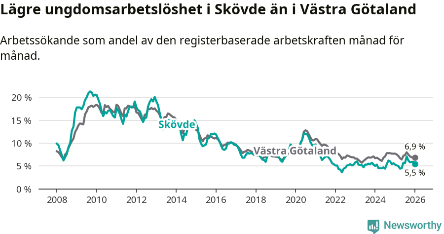 Graf: Arbetslöshet bland unga i Skövde kommun och Västra Götalands län