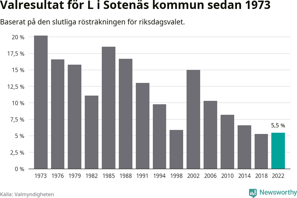 Liberalernas resultat över tid