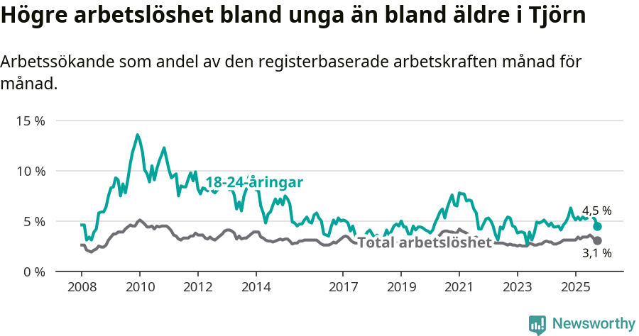 Graf: Skillnad i arbetslöshet mellan unga och hela befolkningen i Tjörns kommun