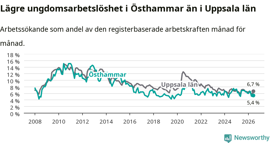 Graf: Arbetslöshet bland unga i Östhammars kommun och Uppsala län