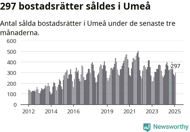 Graf: Antal sålda bostadsrätter i Umeå kommun