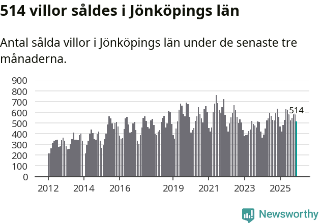 Graf: Antal sålda villor i Jönköpings län