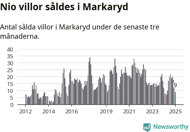 Graf: Antal sålda villor i Markaryds kommun