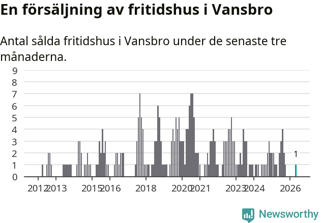 Graf: Antal sålda fritidshus i Vansbro kommun
