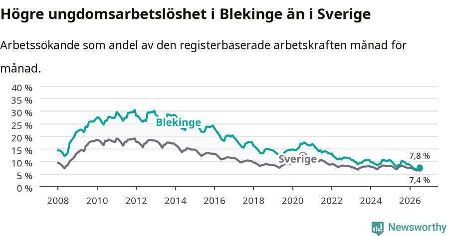 Graf: Arbetslöshet bland unga i Blekinge län och Sverige