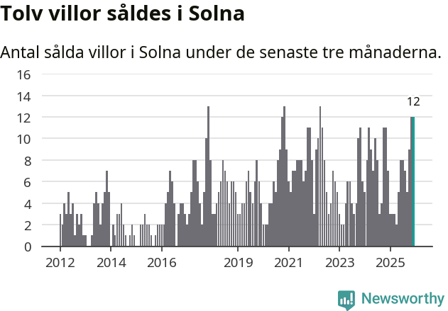 Graf: Antal sålda villor i Solna kommun