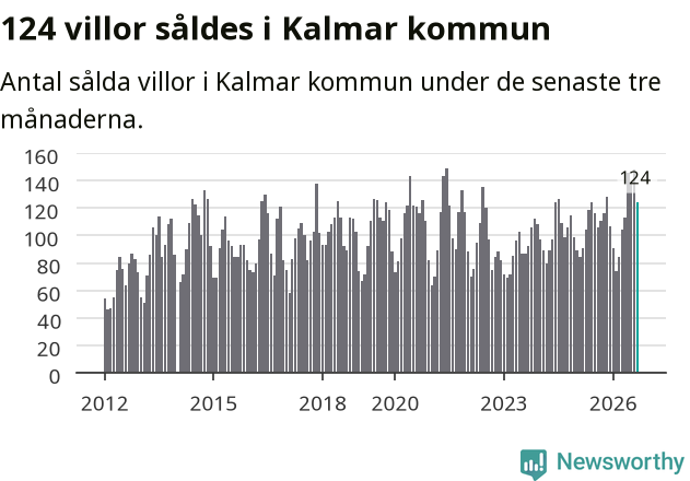 Graf: Antal sålda villor i Kalmar kommun