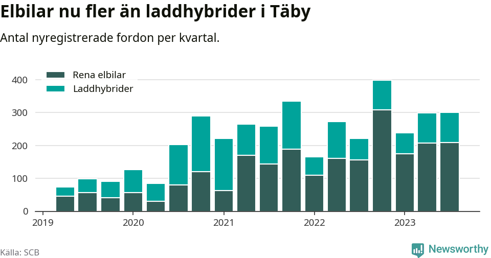 Graf: Antal nya laddhybrider och elbilar över tid