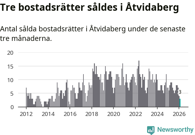 Graf: Antal sålda bostadsrätter i Åtvidabergs kommun