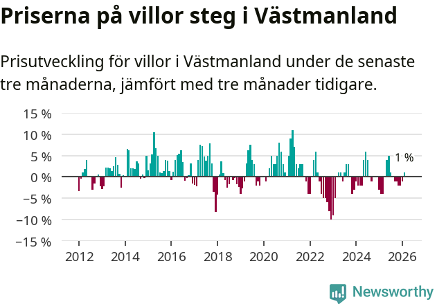 Graf: Prisutveckling för villor i Västmanlands län