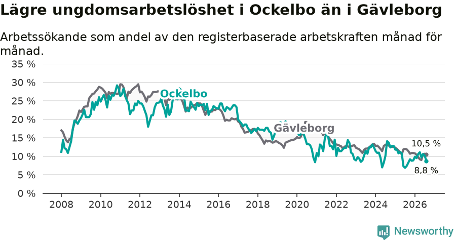Graf: Arbetslöshet bland unga i Ockelbo kommun och Gävleborgs län