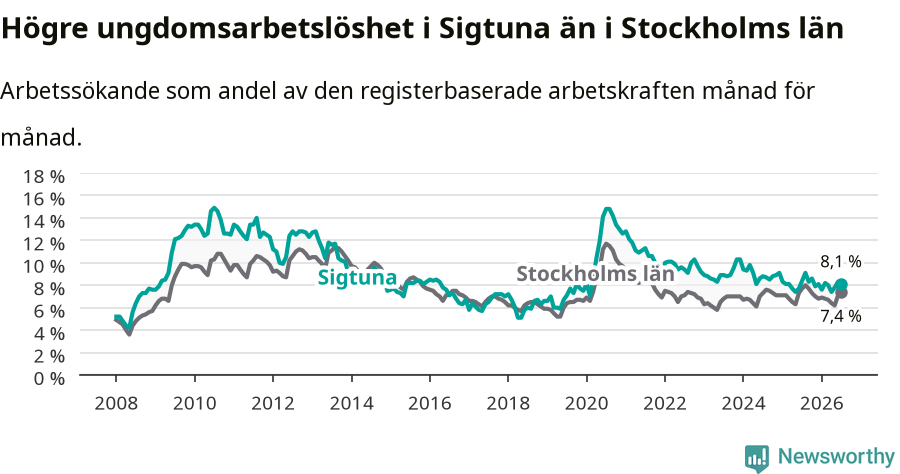 Graf: Arbetslöshet bland unga i Sigtuna kommun och Stockholms län