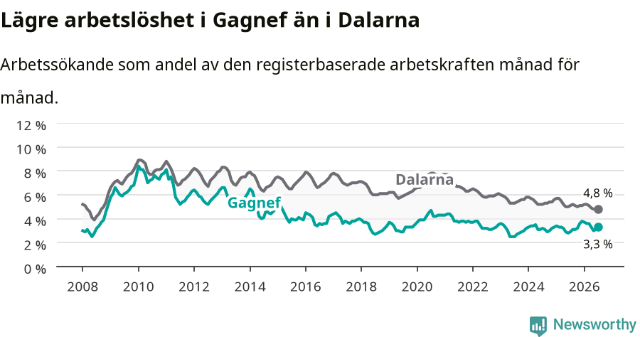 Graf: Arbetslöshet i Gagnefs kommun och Dalarnas län