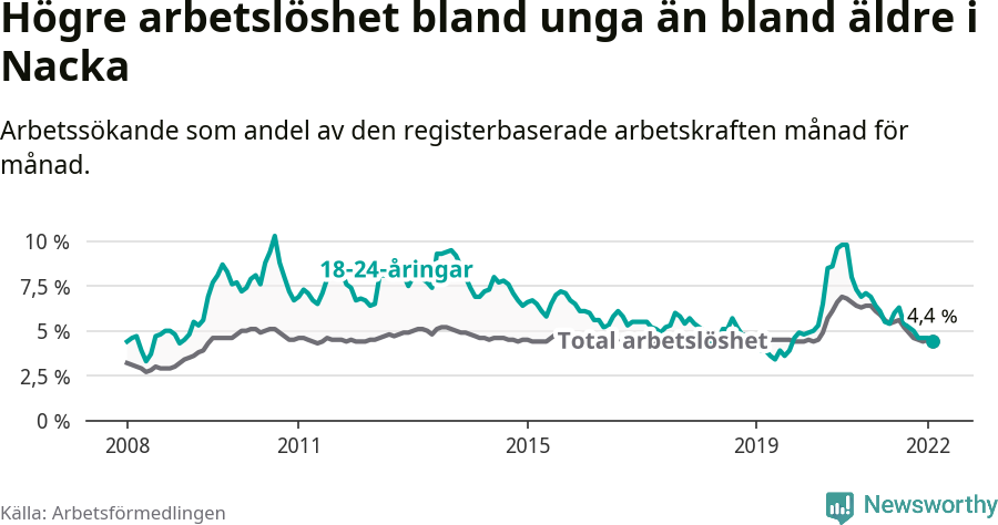 Graf: Skillnad i arbetslöshet mellan unga och hela befolkningen i Nacka kommun