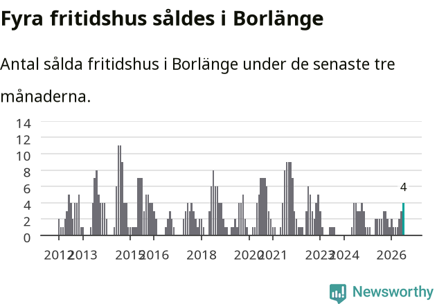 Graf: Antal sålda fritidshus i Borlänge kommun