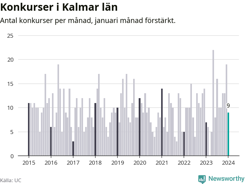 Graf: Antal konkurser per månad i Kalmar län