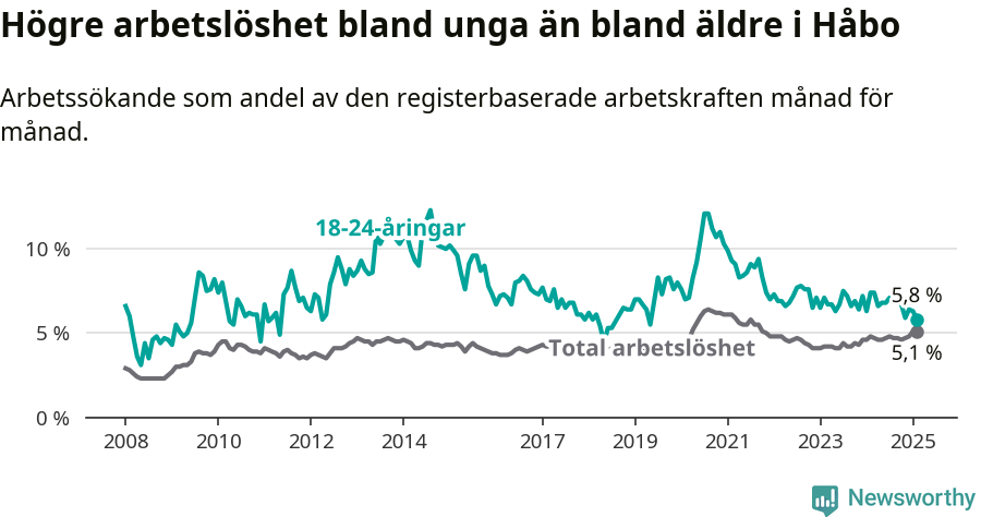 Graf: Skillnad i arbetslöshet mellan unga och hela befolkningen i Håbo kommun