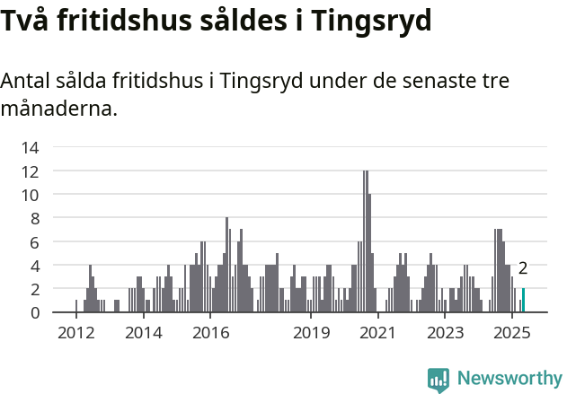 Graf: Antal sålda fritidshus i Tingsryds kommun