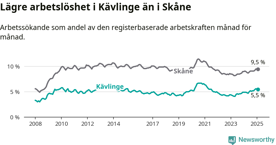 Graf: Arbetslöshet i Kävlinge kommun och Skåne län