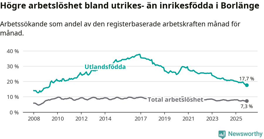 Graf: Skillnad i arbetslöshet mellan utrikesfödda och hela befolkningen i Borlänge kommun