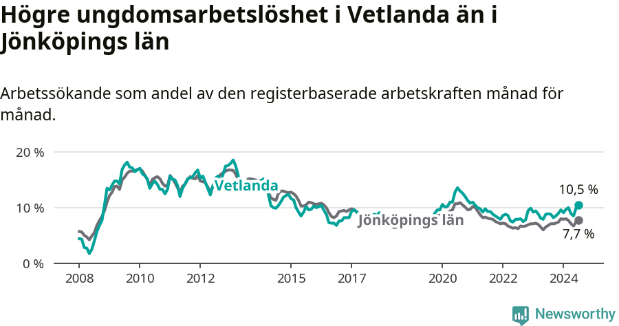 Graf: Arbetslöshet bland unga i Vetlanda kommun och Jönköpings län
