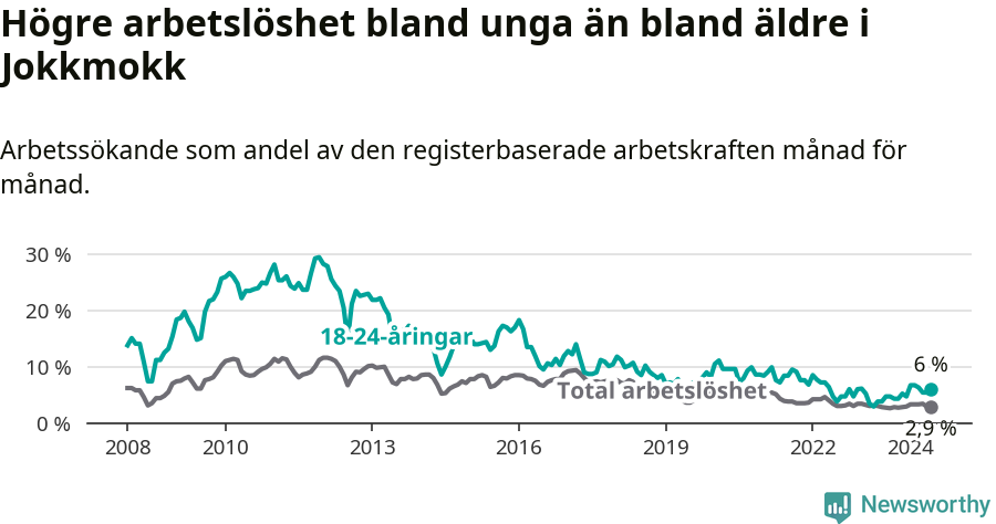 Graf: Skillnad i arbetslöshet mellan unga och hela befolkningen i Jokkmokks kommun