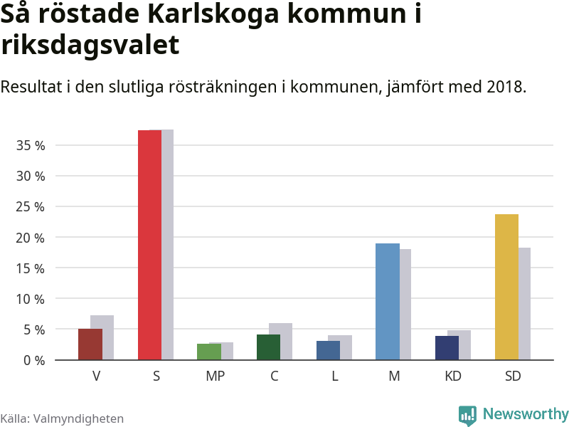 Graf: Så röstade Karlskoga kommun i riksdagsvalet, jämfört med 2018