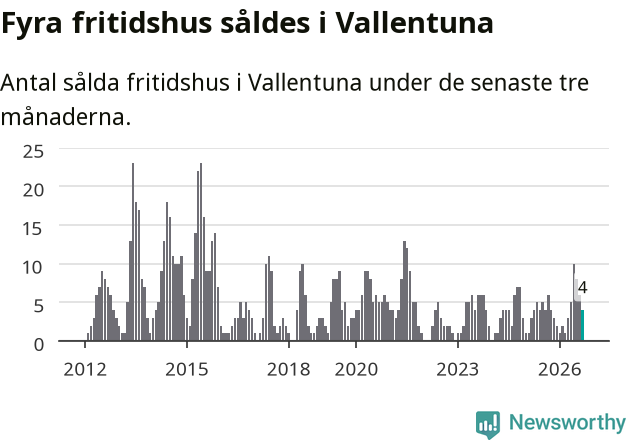 Graf: Antal sålda fritidshus i Vallentuna kommun