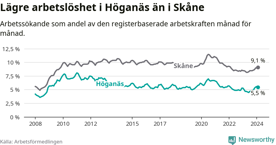 Graf: Arbetslöshet i Höganäs kommun och Skåne län