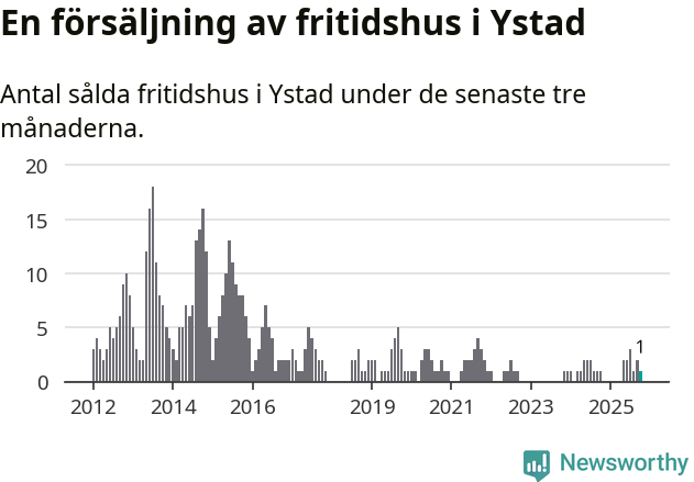 Graf: Antal sålda fritidshus i Ystads kommun