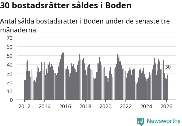 Graf: Antal sålda bostadsrätter i Bodens kommun