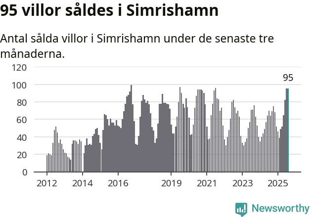 Graf: Antal sålda villor i Simrishamns kommun