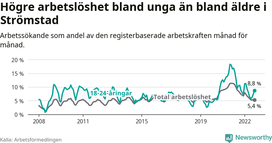 Graf: Skillnad i arbetslöshet mellan unga och hela befolkningen i Strömstads kommun