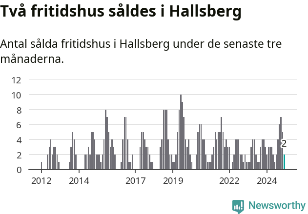 Graf: Antal sålda fritidshus i Hallsbergs kommun