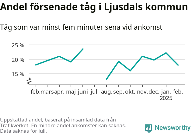 Graf över andel försenade tåg per månad