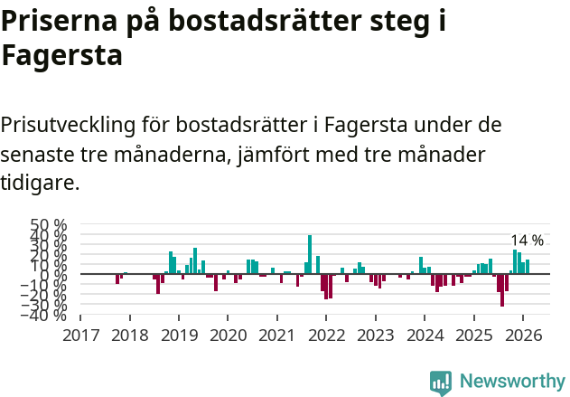 Graf: Prisutveckling för bostadsrätter i Fagersta kommun