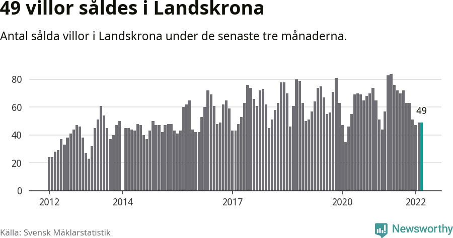 Graf: Antal sålda villor i Landskrona kommun
