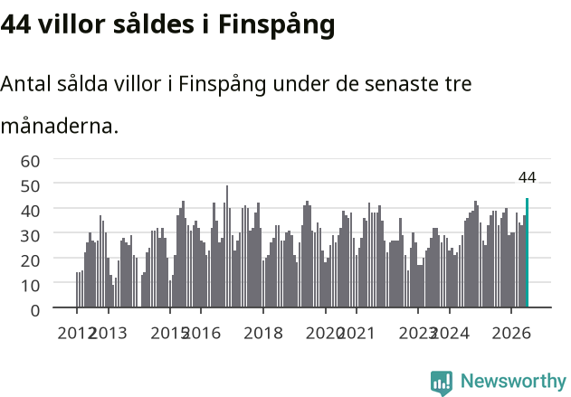 Graf: Antal sålda villor i Finspångs kommun