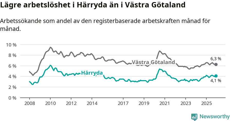 Graf: Arbetslöshet i Härryda kommun och Västra Götalands län