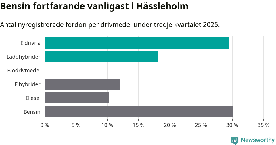 Graf: Antal nyregistrerade fordon per drivmedel