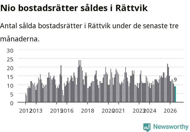 Graf: Antal sålda bostadsrätter i Rättviks kommun