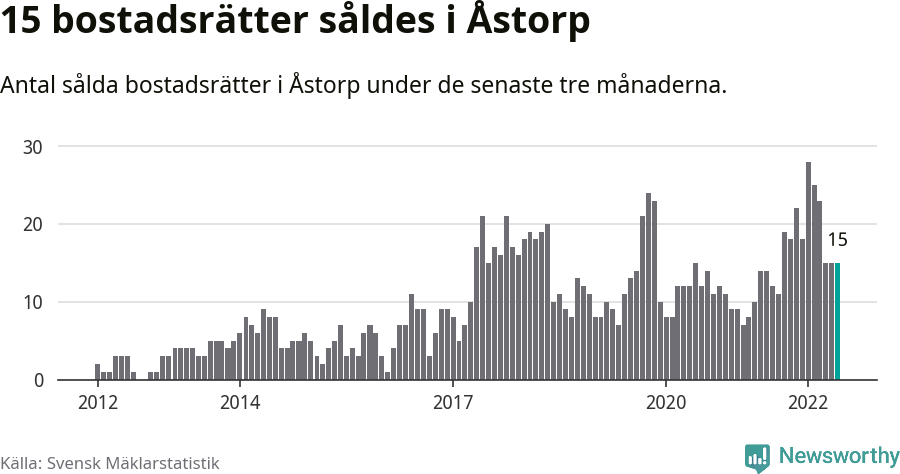 Graf: Antal sålda bostadsrätter i Åstorps kommun