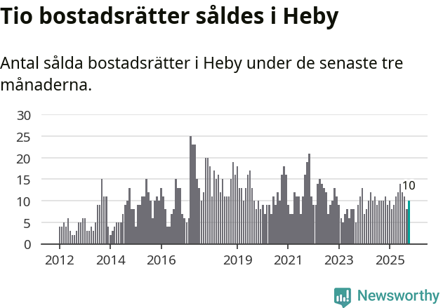 Graf: Antal sålda bostadsrätter i Heby kommun