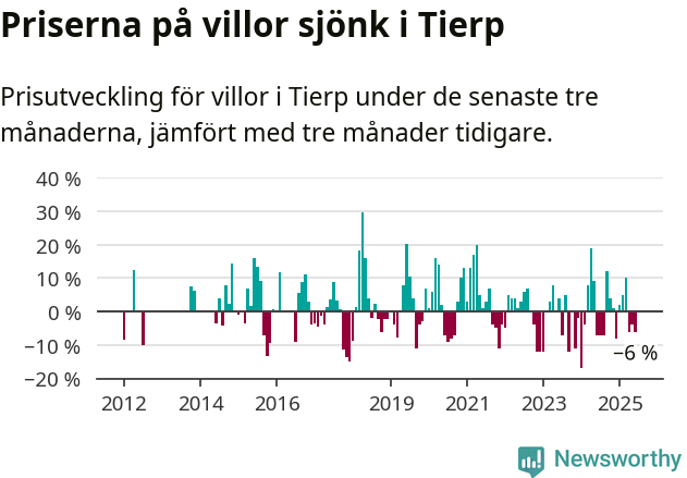 Graf: Prisutveckling för villor i Tierps kommun