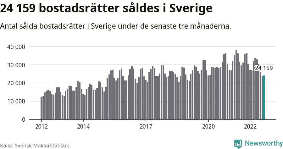 Graf: Antal sålda bostadsrätter i Sverige