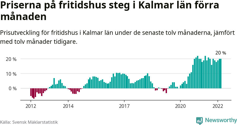 Graf: Prisutveckling för fritidshus i Kalmar län