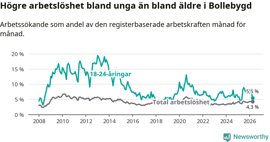 Graf: Skillnad i arbetslöshet mellan unga och hela befolkningen i Bollebygds kommun