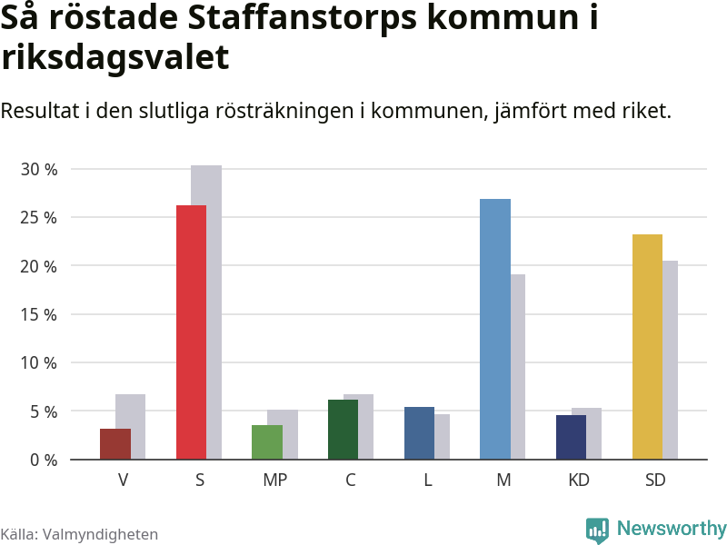 Graf: Så röstade Staffanstorps kommun i riksdagsvalet, jämfört med riket
