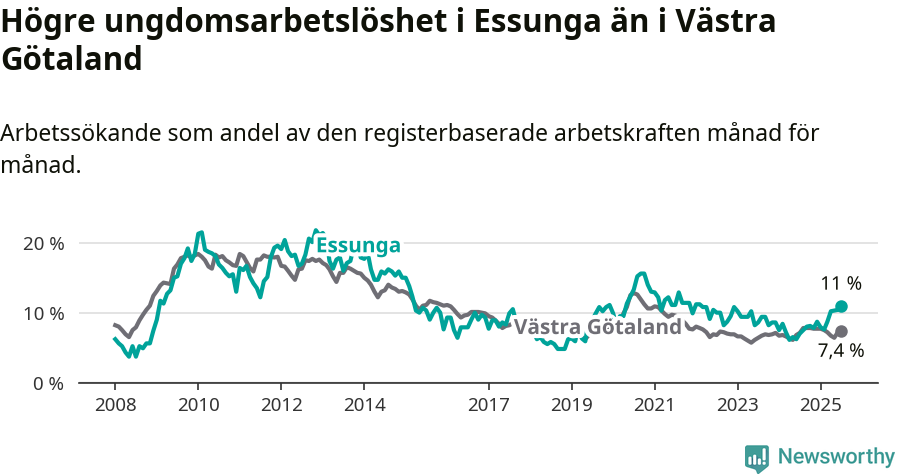 Graf: Arbetslöshet bland unga i Essunga kommun och Västra Götalands län