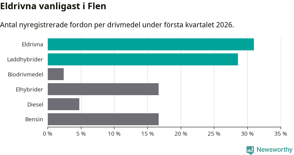Graf: Antal nyregistrerade fordon per drivmedel